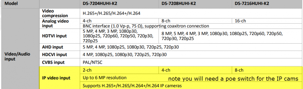 Hikvision Ds 7216huhi K2 Tvi4 0 16ch Dvr H 265 Hdtvi Hdcvi Ahd Cvbs 2 Hdd Bays 3tb Hdd Security Wholesalers