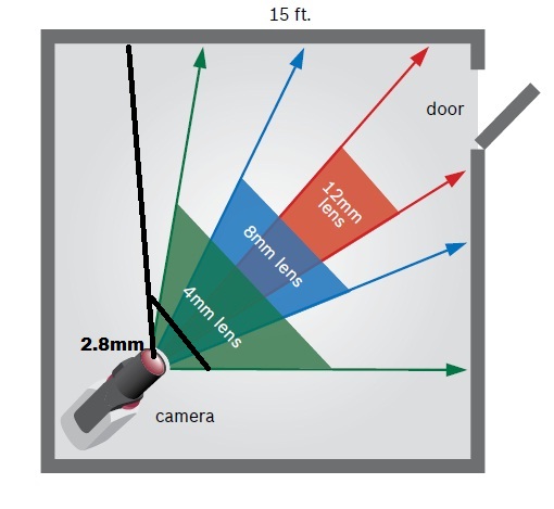 dome camera angle of view