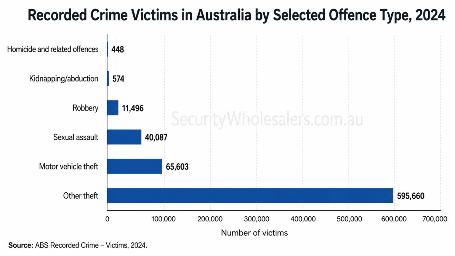 Australia Crime Rates 2026: Murder, Assault, Robbery, Sexual Assault ...