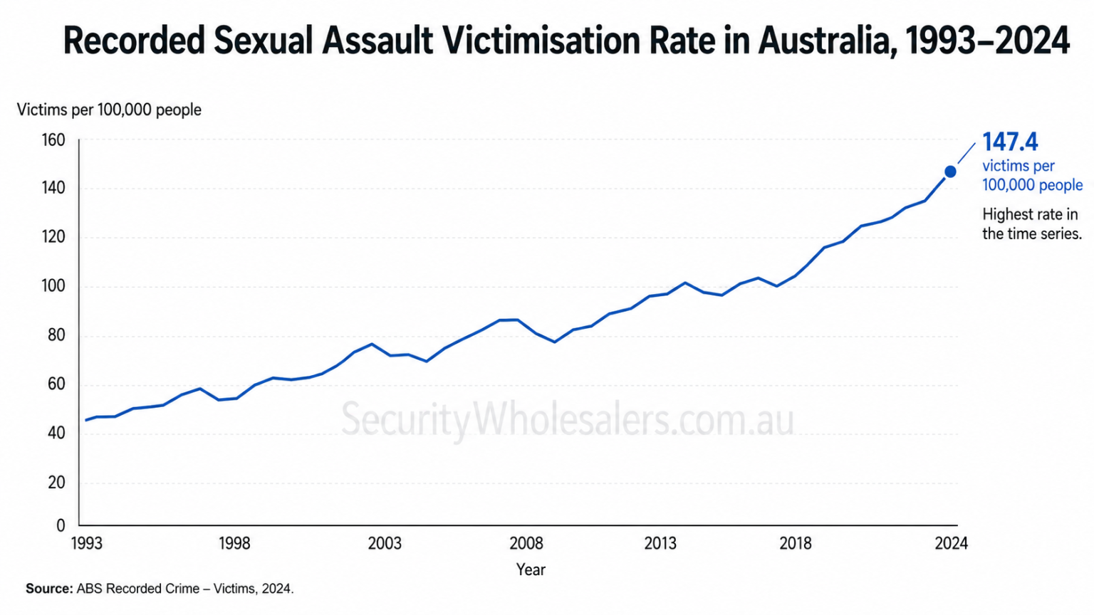 Australia Crime Rates 2026: Murder, Assault, Robbery, Sexual Assault ...