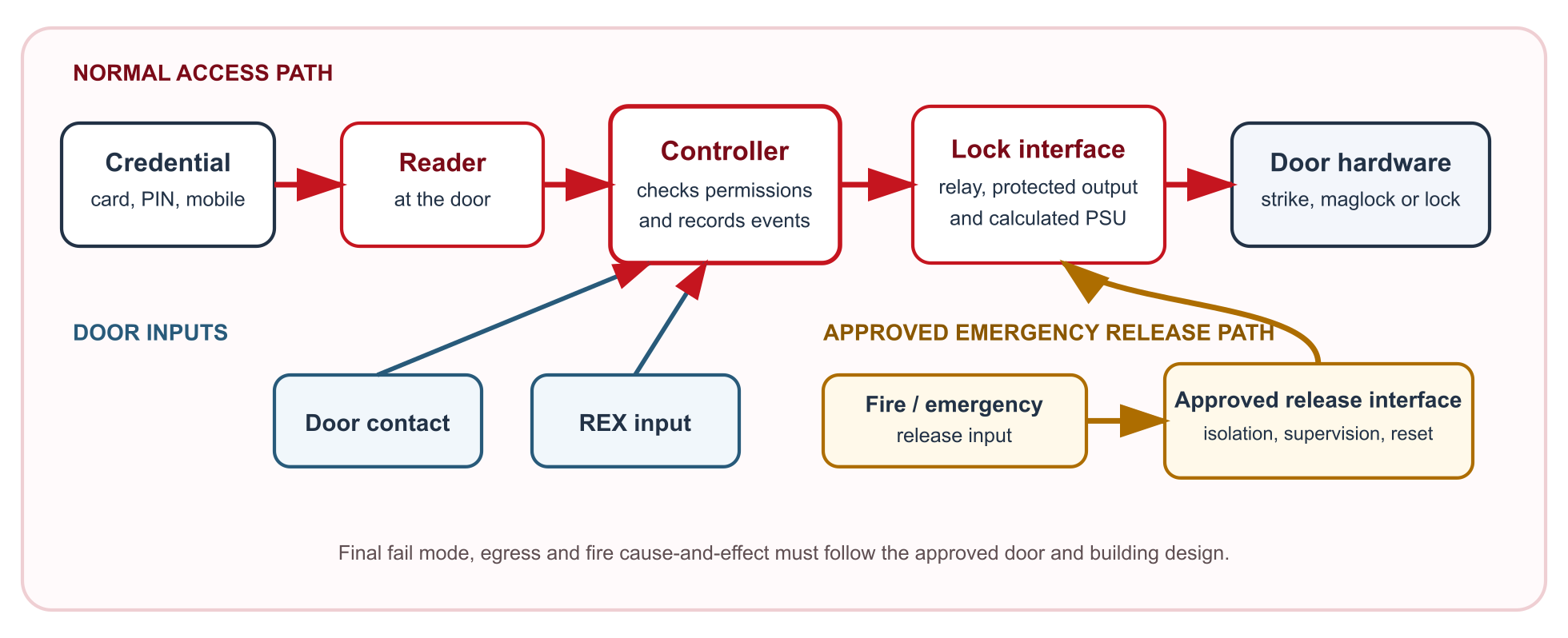 Access control credential, reader, controller, lock interface, door hardware, door inputs and approved emergency release path