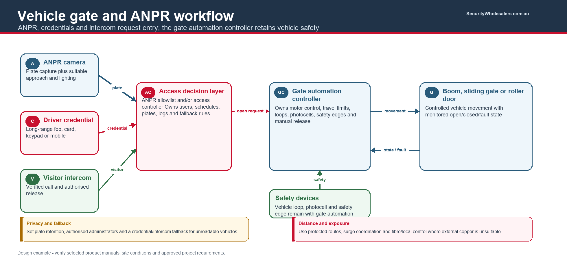 Vehicle gate and ANPR workflow showing ANPR, driver credentials and visitor intercom feeding an access decision layer, which requests the separate gate automation controller