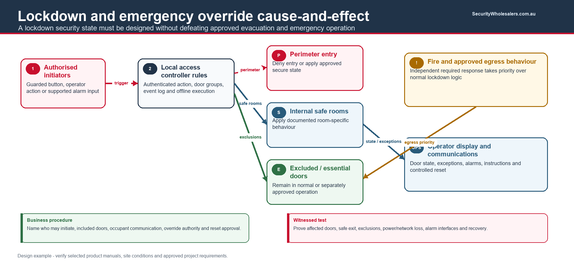 Lockdown cause and effect diagram showing authorised initiators, local controller rules, perimeter, safe room and excluded door groups, fire and egress priority and operator communications