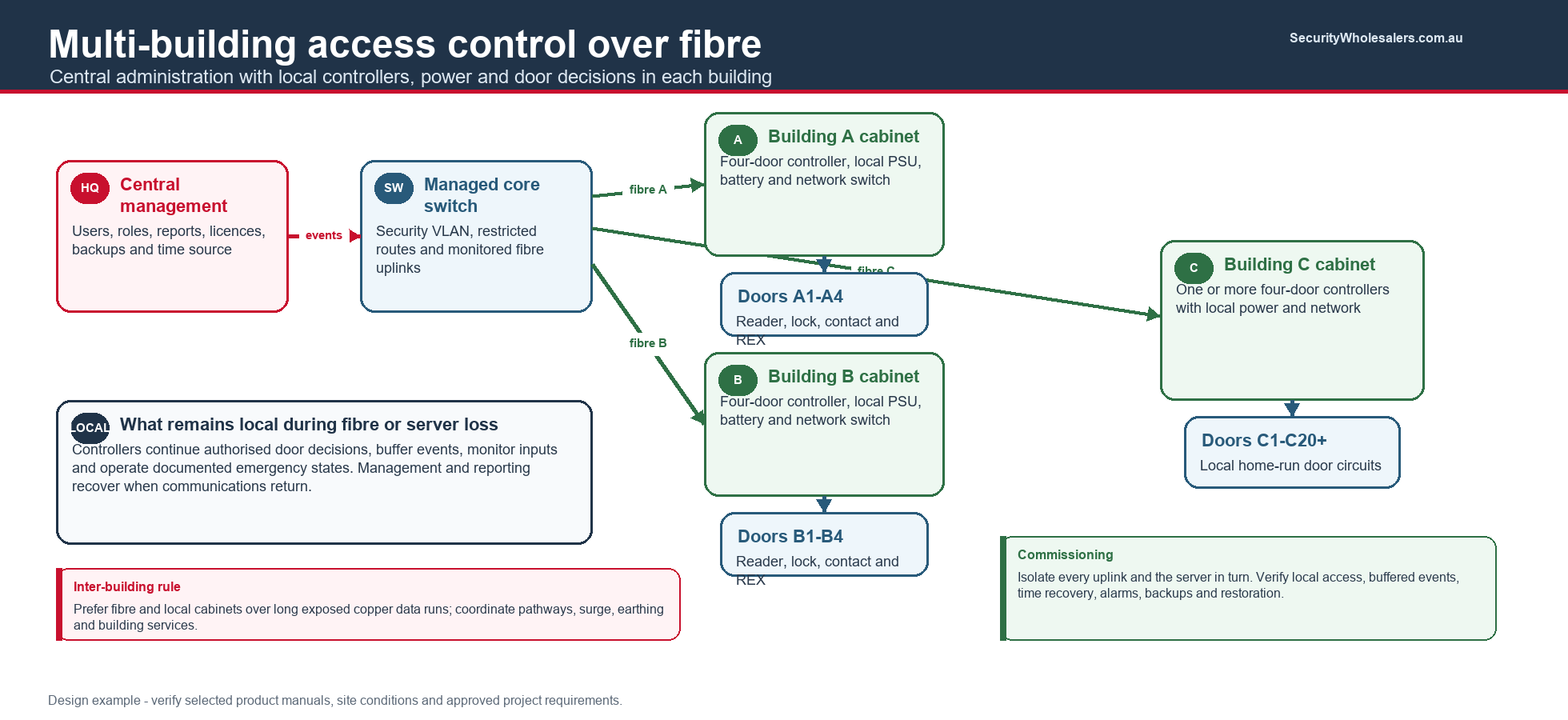 Multi-building access control architecture showing central management and a managed fibre network connected to local four-door controller cabinets, power supplies and door home runs in each building