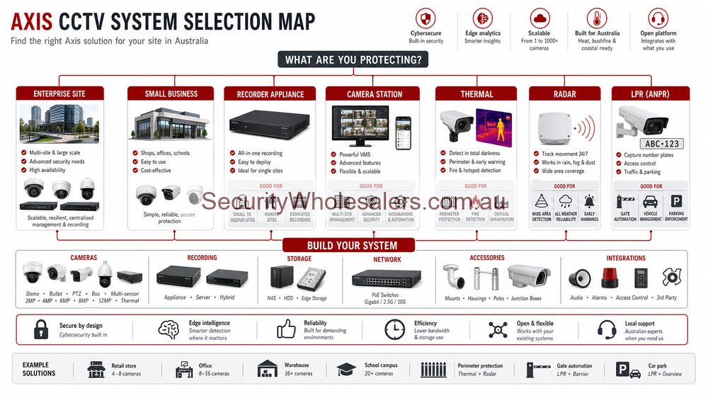 Axis CCTV system selection map for enterprise small business recorder appliance Camera Station thermal radar and LPR