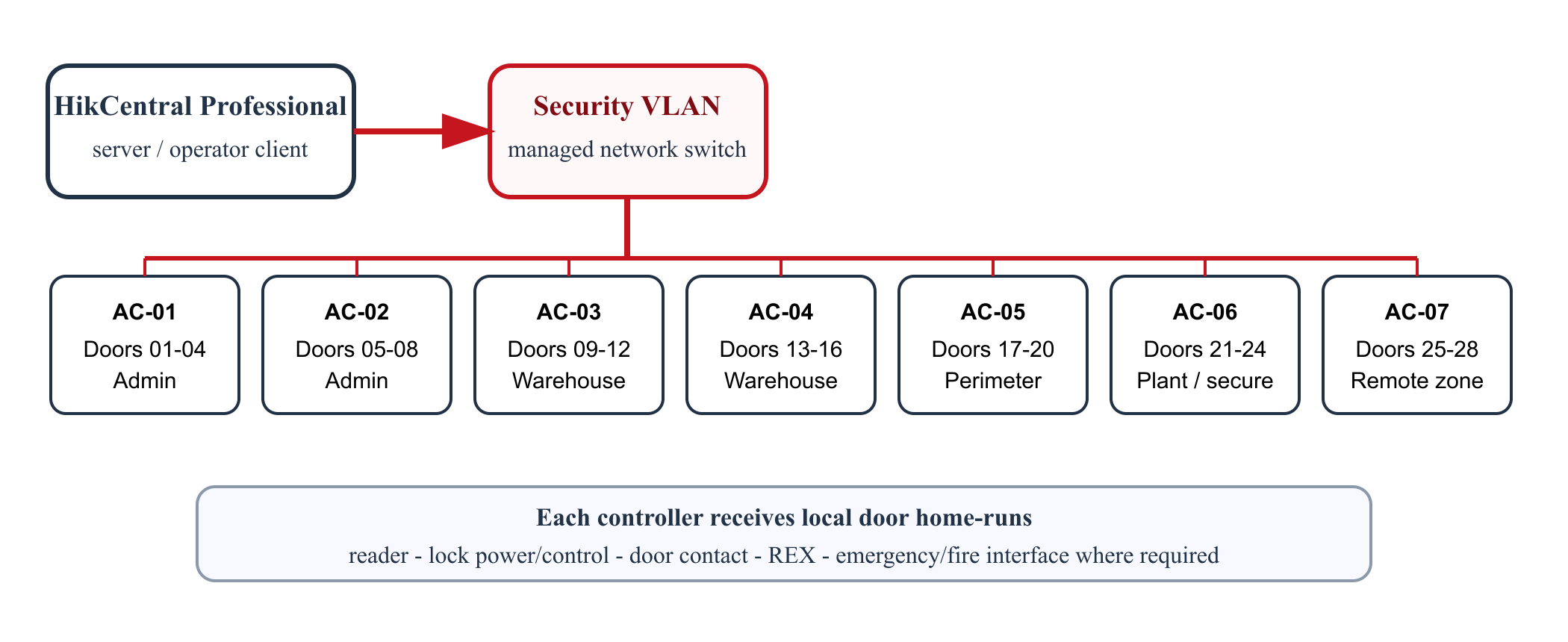 Twenty-eight door Hikvision access control architecture using seven four-door controllers