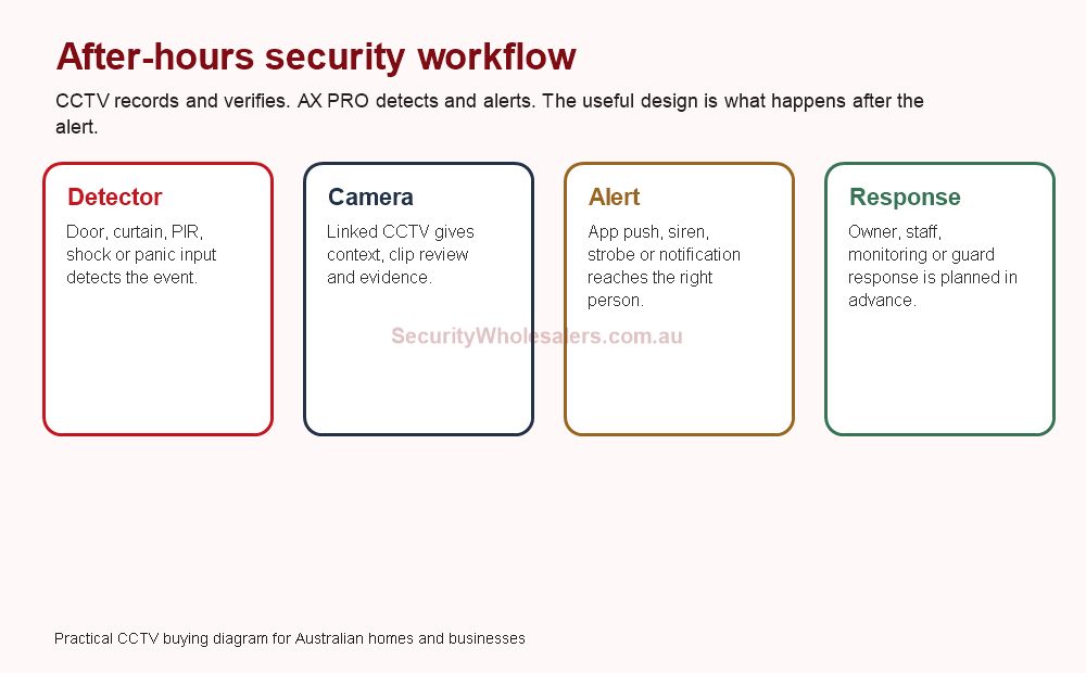 Hikvision CCTV and AX PRO after-hours alarm workflow