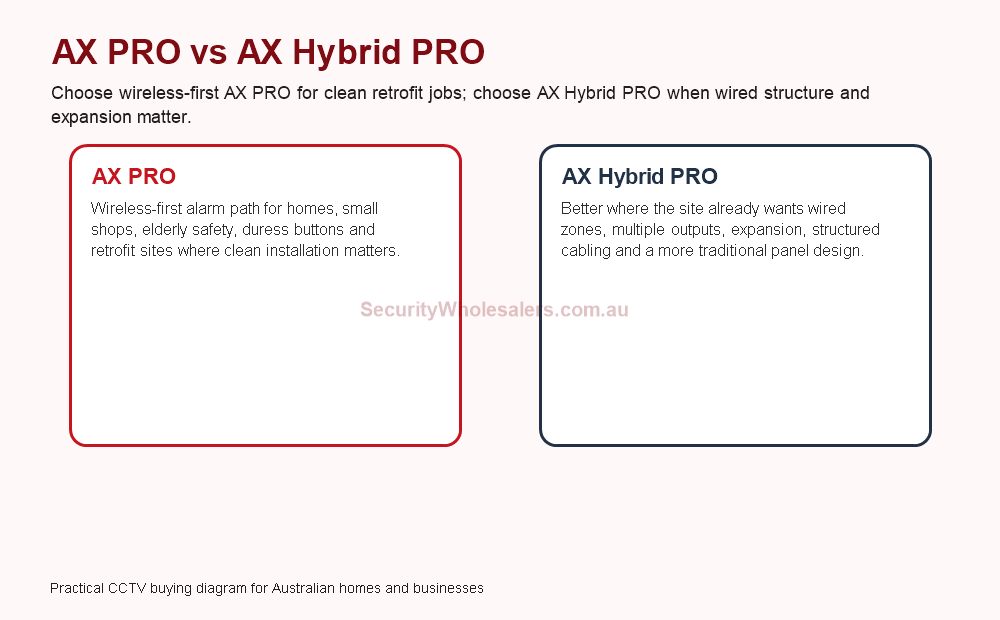 Hikvision AX PRO versus AX Hybrid PRO alarm architecture diagram