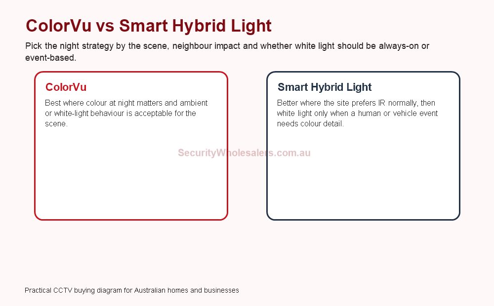 Hikvision ColorVu versus Smart Hybrid Light night CCTV decision diagram