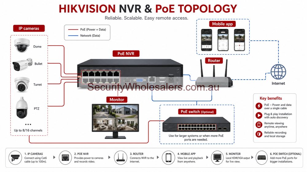 Hikvision NVR and PoE installation topology