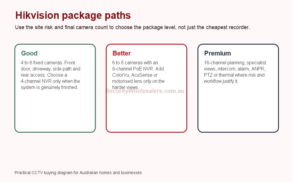 Hikvision CCTV package good better premium paths