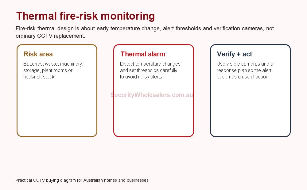 Hikvision thermal fire risk monitoring zone diagram