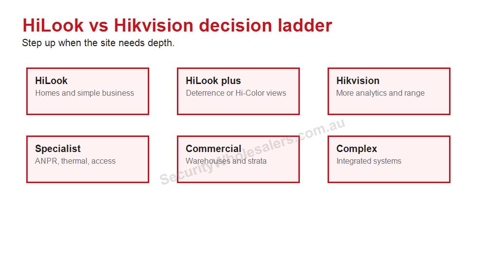 HiLookVision online setup path from NVR router and phone app