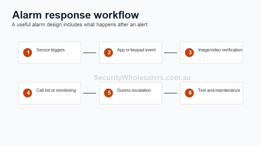 Alarm sensors and panic button planning scene