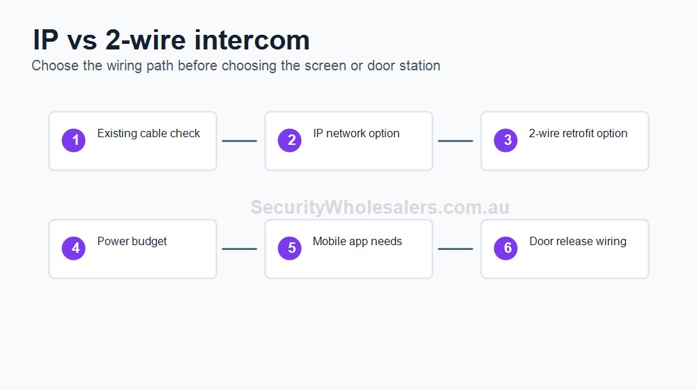 Gate intercom and release planning scene