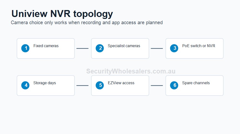 Uniview commercial CCTV planning scene