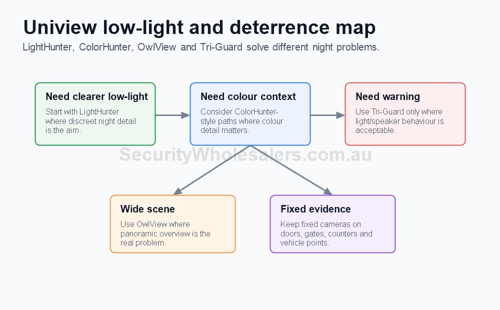 Uniview Lighthunter vs Colorhunter vs Owlview vs Tri Guard visual planning guide