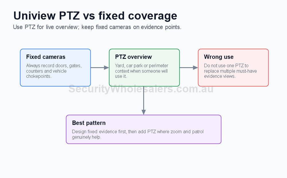 Uniview PTZ Buying Guide visual planning guide